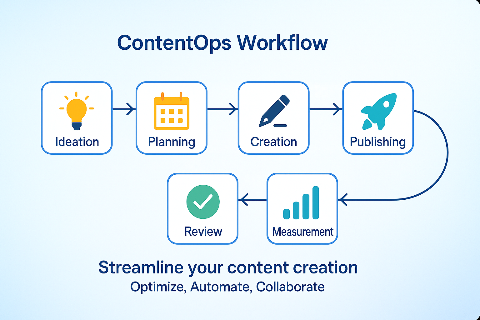 ContentOps Workflow